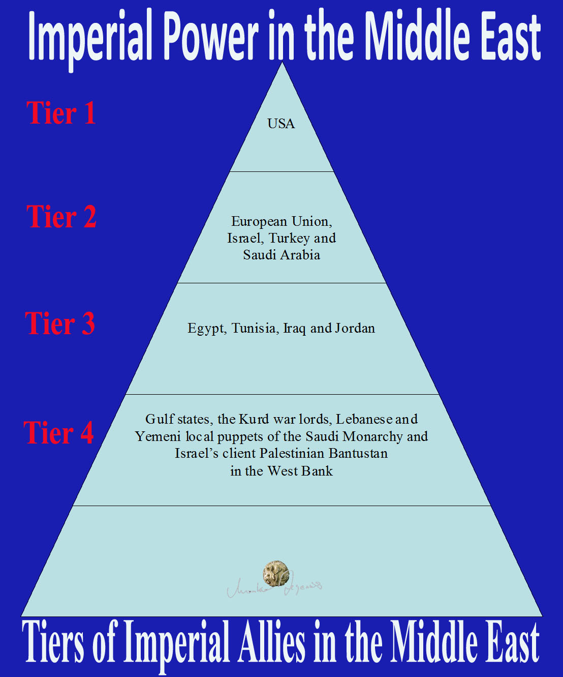 Tier of Imperial Allies in the Middle East